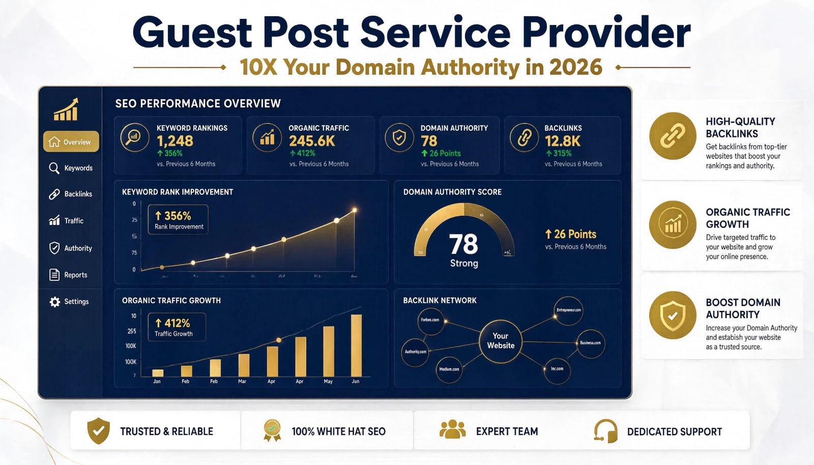 An analytics report showing rank improvements driven by a guest post service provider